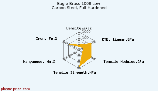 Eagle Brass 1008 Low Carbon Steel, Full Hardened