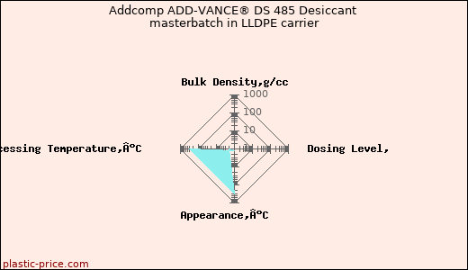 Addcomp ADD-VANCE® DS 485 Desiccant masterbatch in LLDPE carrier