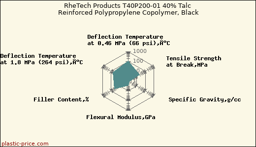 RheTech Products T40P200-01 40% Talc Reinforced Polypropylene Copolymer, Black