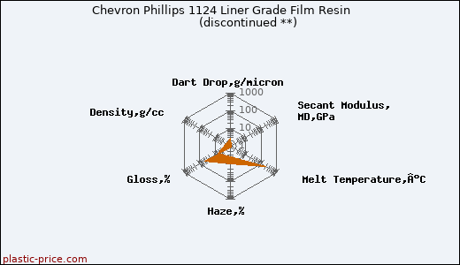 Chevron Phillips 1124 Liner Grade Film Resin               (discontinued **)