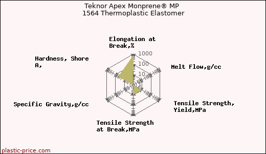 Teknor Apex Monprene® MP 1564 Thermoplastic Elastomer