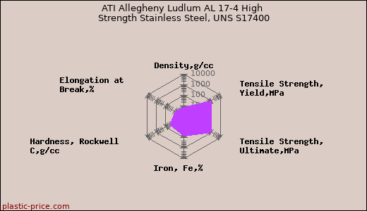 ATI Allegheny Ludlum AL 17-4 High Strength Stainless Steel, UNS S17400