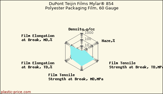 DuPont Teijin Films Mylar® 854 Polyester Packaging Film, 60 Gauge