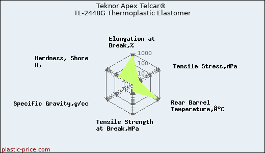 Teknor Apex Telcar® TL-2448G Thermoplastic Elastomer