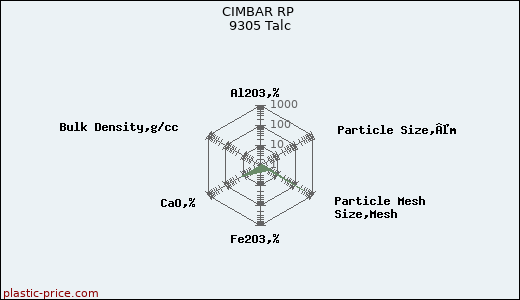 CIMBAR RP 9305 Talc