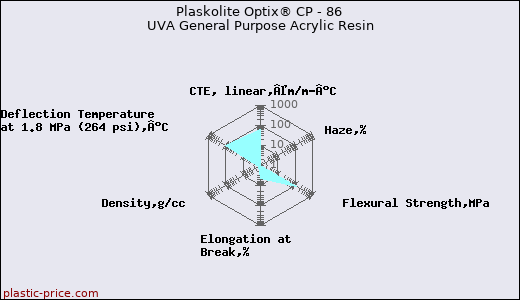 Plaskolite Optix® CP - 86 UVA General Purpose Acrylic Resin