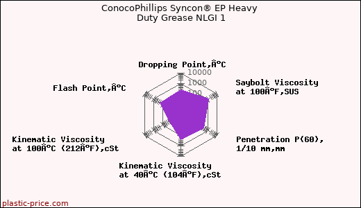 ConocoPhillips Syncon® EP Heavy Duty Grease NLGI 1