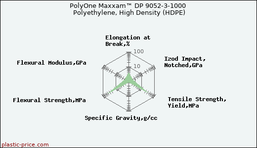 PolyOne Maxxam™ DP 9052-3-1000 Polyethylene, High Density (HDPE)