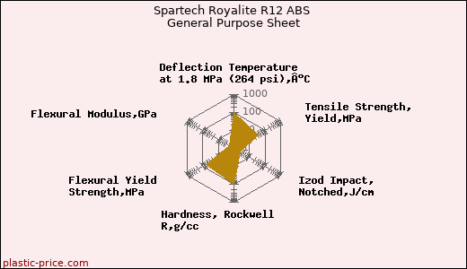 Spartech Royalite R12 ABS General Purpose Sheet