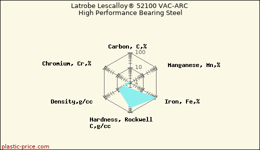 Latrobe Lescalloy® 52100 VAC-ARC High Performance Bearing Steel