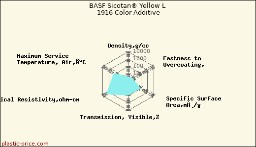 BASF Sicotan® Yellow L 1916 Color Additive