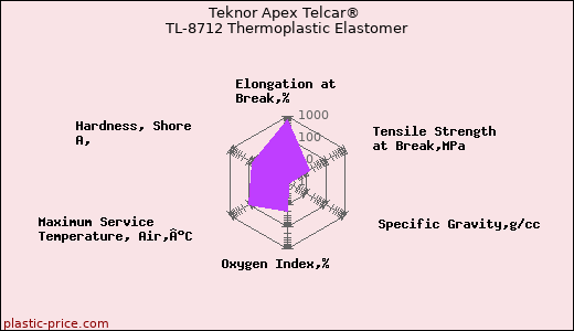 Teknor Apex Telcar® TL-8712 Thermoplastic Elastomer