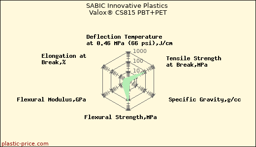 SABIC Innovative Plastics Valox® CS815 PBT+PET