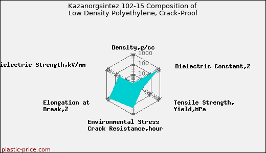 Kazanorgsintez 102-15 Composition of Low Density Polyethylene, Crack-Proof