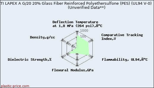 LATI LAPEX A G/20 20% Glass Fiber Reinforced Polyethersulfone (PES) (UL94 V-0)                      (Unverified Data**)