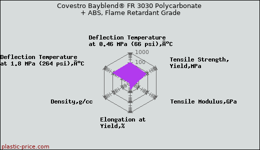 Covestro Bayblend® FR 3030 Polycarbonate + ABS, Flame Retardant Grade
