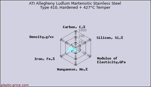ATI Allegheny Ludlum Martensitic Stainless Steel Type 410, Hardened + 427°C Temper