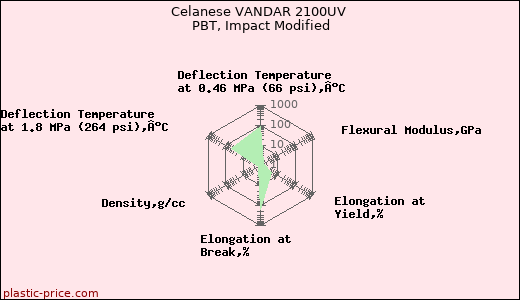 Celanese VANDAR 2100UV PBT, Impact Modified