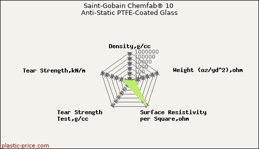 Saint-Gobain Chemfab® 10 Anti-Static PTFE-Coated Glass