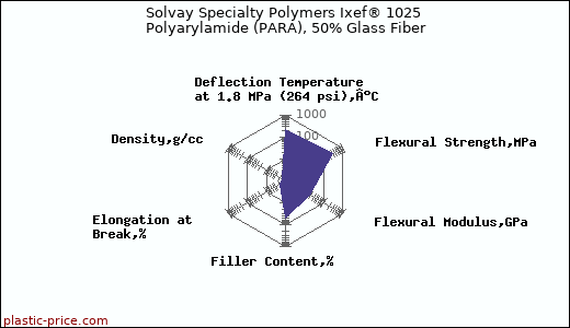 Solvay Specialty Polymers Ixef® 1025 Polyarylamide (PARA), 50% Glass Fiber