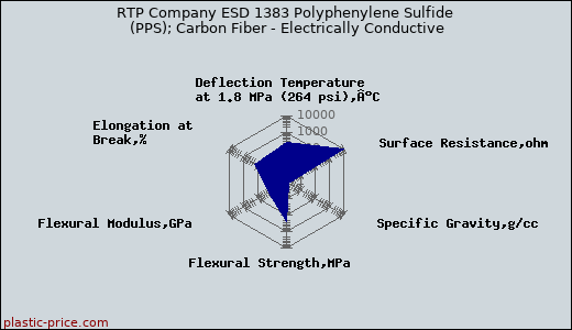 RTP Company ESD 1383 Polyphenylene Sulfide (PPS); Carbon Fiber - Electrically Conductive