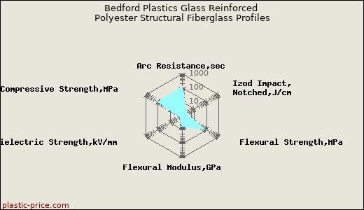 Bedford Plastics Glass Reinforced Polyester Structural Fiberglass Profiles