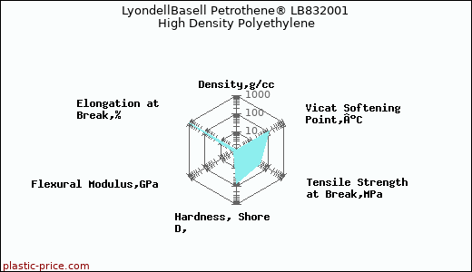 LyondellBasell Petrothene® LB832001 High Density Polyethylene