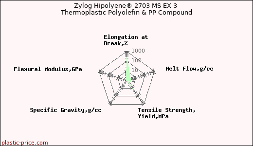 Zylog Hipolyene® 2703 MS EX 3 Thermoplastic Polyolefin & PP Compound