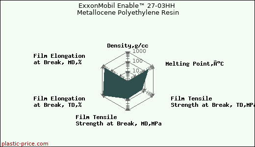 ExxonMobil Enable™ 27-03HH Metallocene Polyethylene Resin