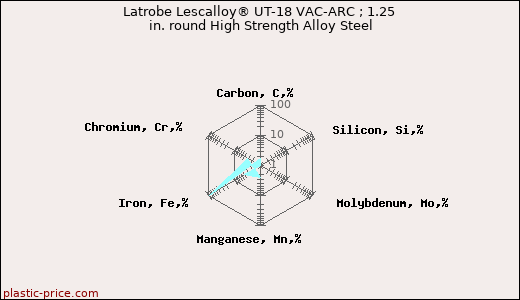 Latrobe Lescalloy® UT-18 VAC-ARC ; 1.25 in. round High Strength Alloy Steel