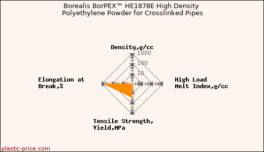 Borealis BorPEX™ HE1878E High Density Polyethylene Powder for Crosslinked Pipes