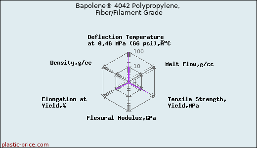 Bapolene® 4042 Polypropylene, Fiber/Filament Grade