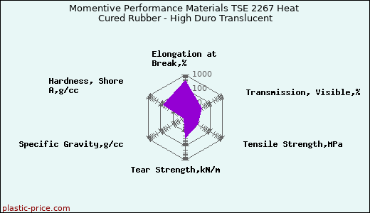 Momentive Performance Materials TSE 2267 Heat Cured Rubber - High Duro Translucent
