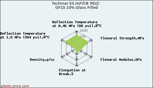 Techmer ES HiFill® PEI/C GF10 10% Glass Filled