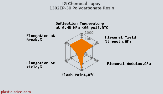 LG Chemical Lupoy 1302EP-30 Polycarbonate Resin
