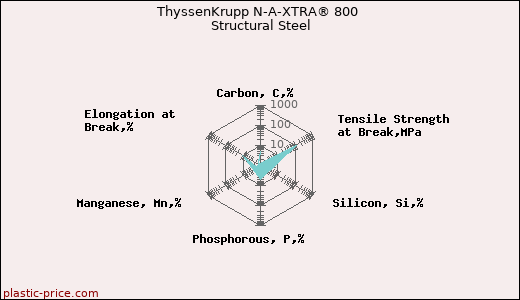 ThyssenKrupp N-A-XTRA® 800 Structural Steel