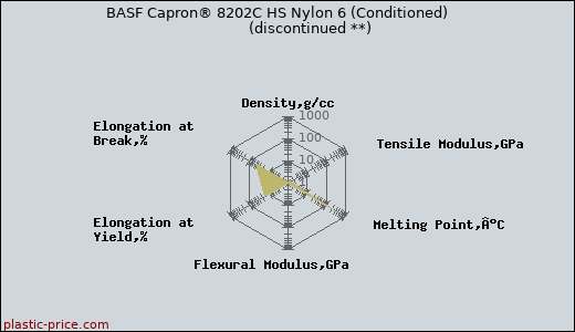 BASF Capron® 8202C HS Nylon 6 (Conditioned)               (discontinued **)