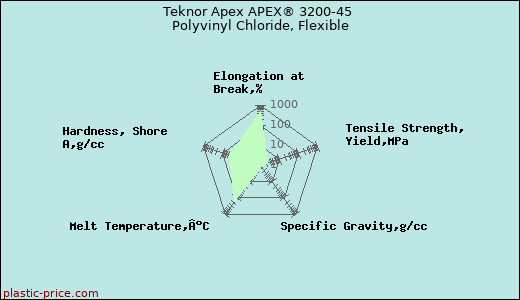 Teknor Apex APEX® 3200-45 Polyvinyl Chloride, Flexible