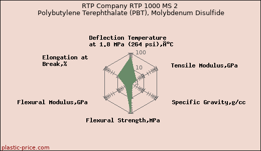 RTP Company RTP 1000 MS 2 Polybutylene Terephthalate (PBT), Molybdenum Disulfide
