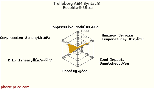 Trelleborg AEM Syntac® Eccolite® Ultra