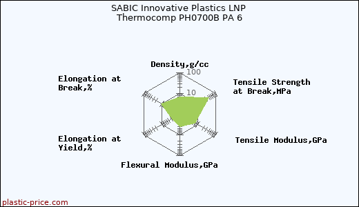 SABIC Innovative Plastics LNP Thermocomp PH0700B PA 6