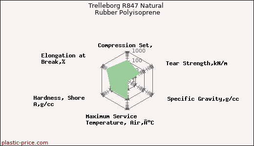Trelleborg R847 Natural Rubber Polyisoprene