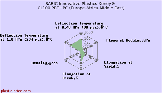 SABIC Innovative Plastics Xenoy® CL100 PBT+PC (Europe-Africa-Middle East)