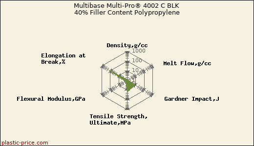 Multibase Multi-Pro® 4002 C BLK 40% Filler Content Polypropylene