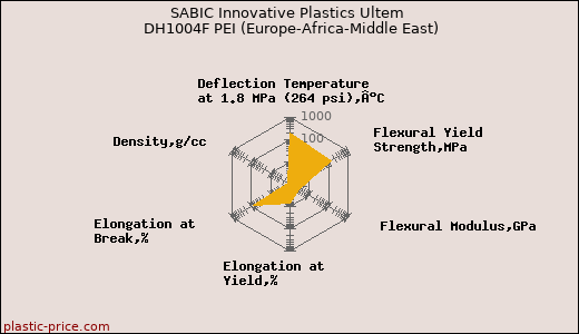 SABIC Innovative Plastics Ultem DH1004F PEI (Europe-Africa-Middle East)