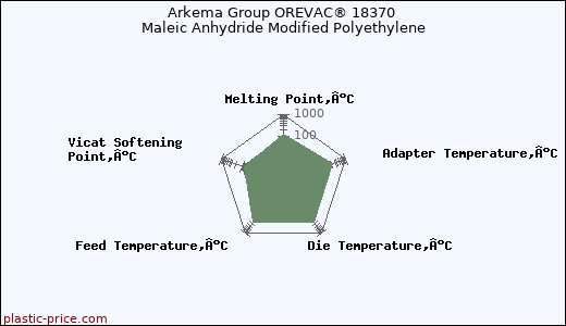 Arkema Group OREVAC® 18370 Maleic Anhydride Modified Polyethylene