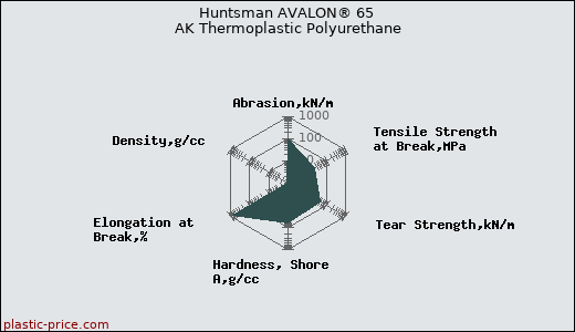 Huntsman AVALON® 65 AK Thermoplastic Polyurethane