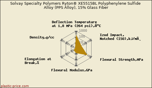 Solvay Specialty Polymers Ryton® XE5515BL Polyphenylene Sulfide Alloy (PPS Alloy), 15% Glass Fiber
