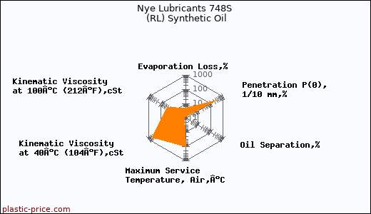 Nye Lubricants 748S (RL) Synthetic Oil