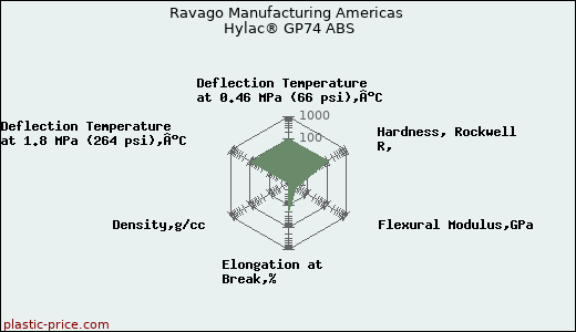 Ravago Manufacturing Americas Hylac® GP74 ABS